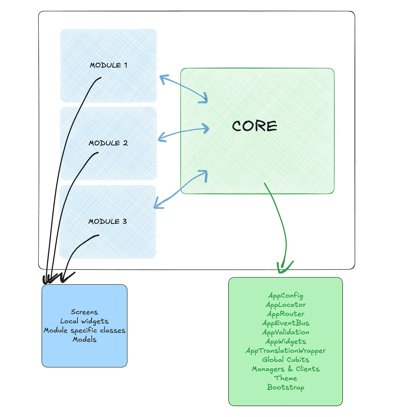 Core module connected to three feature modules, with local screens and shared core services