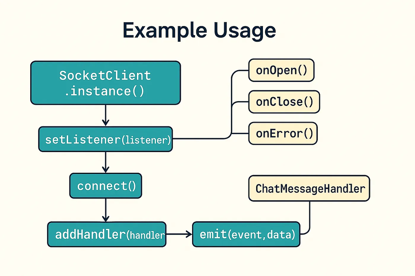 Flowchart of SocketClient usage from instance to emit