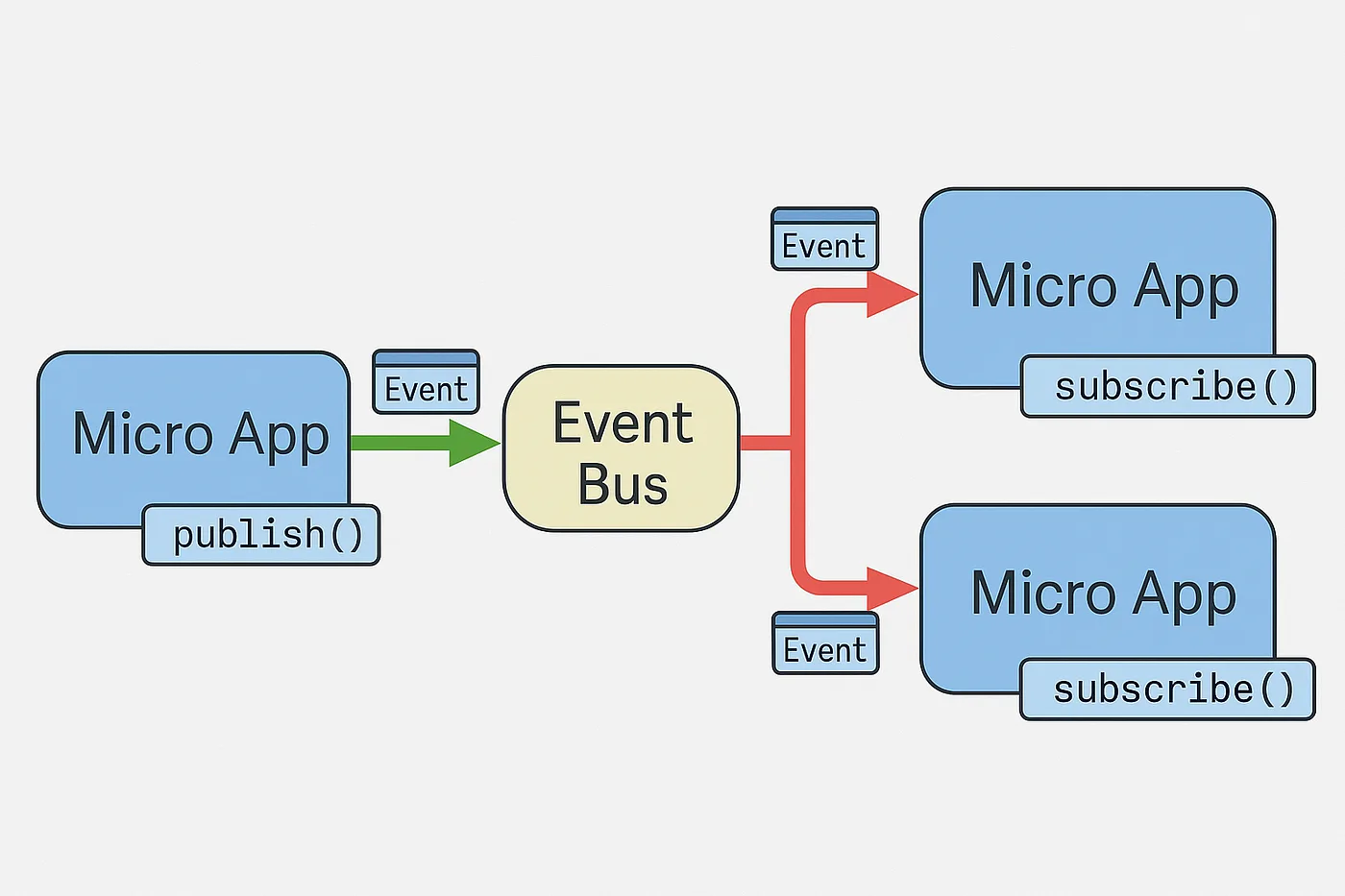 A Micro App publishing an event to an Event Bus, which delivers it to two subscribed Micro Apps